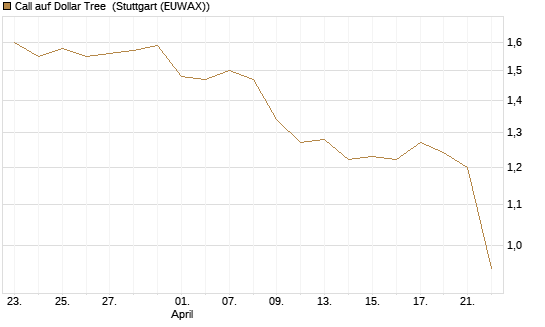 Call auf Dollar Tree [Morgan Stanley & Co. Int. plc] Chart