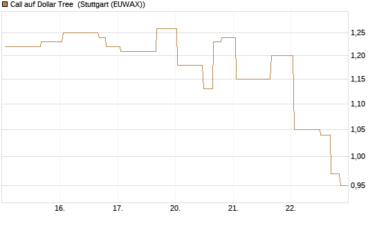 Call auf Dollar Tree [Morgan Stanley & Co. Int. plc] Chart