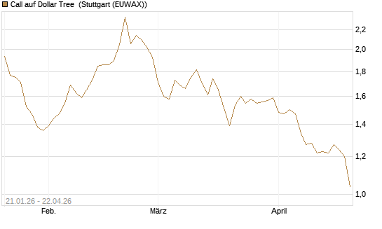 Call auf Dollar Tree [Morgan Stanley & Co. Int. plc] Chart