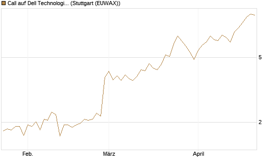 Call auf Dell Technologies [Morgan Stanley & Co. Int. plc] Chart