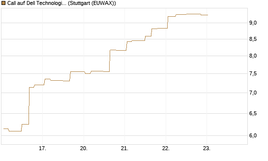 Call auf Dell Technologies [Morgan Stanley & Co. Int. plc] Chart