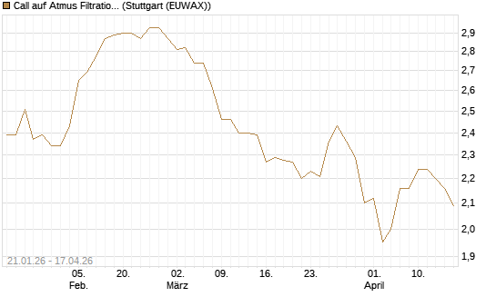 Call auf Atmus Filtration Technologies [Morgan Stanley & Co. Int. plc] Chart