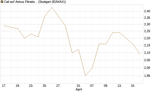 Call auf Atmus Filtration Technologies [Morgan Stanley & Co. Int. plc] Chart