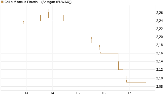Call auf Atmus Filtration Technologies [Morgan Stanley & Co. Int. plc] Chart