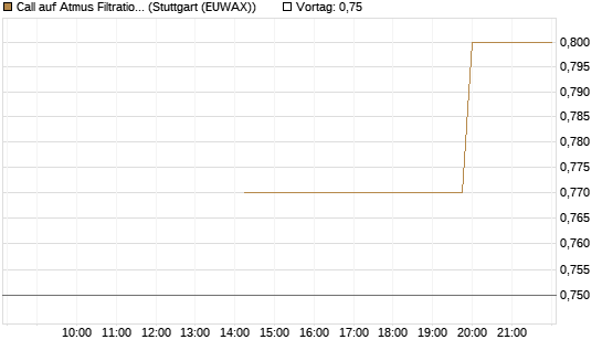 Call auf Atmus Filtration Technologies [Morgan Stanley & Co. Int. plc] Chart