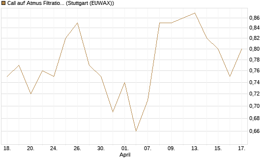 Call auf Atmus Filtration Technologies [Morgan Stanley & Co. Int. plc] Chart