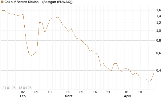 Call auf Becton Dickinson [Morgan Stanley & Co. Int. plc] Chart
