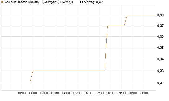 Call auf Becton Dickinson [Morgan Stanley & Co. Int. plc] Chart