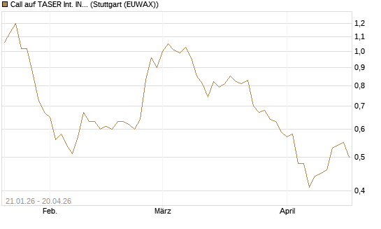 Call auf TASER Int. INC [Morgan Stanley & Co. Int. plc] Chart