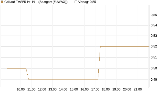 Call auf TASER Int. INC [Morgan Stanley & Co. Int. plc] Chart