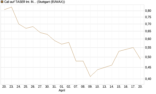 Call auf TASER Int. INC [Morgan Stanley & Co. Int. plc] Chart