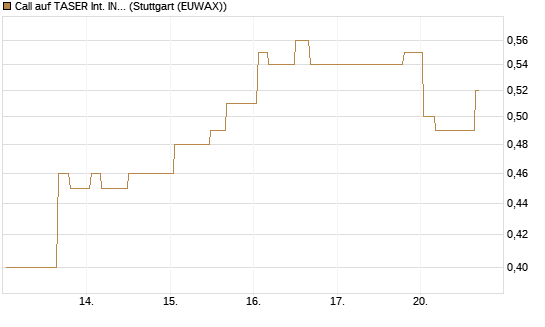Call auf TASER Int. INC [Morgan Stanley & Co. Int. plc] Chart