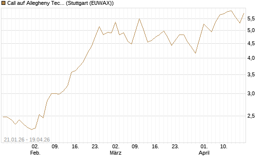 Call auf Allegheny Technologies [Morgan Stanley & Co. Int. plc] Chart