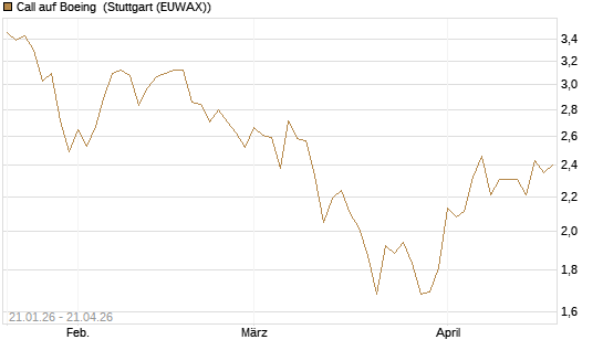 Call auf Boeing [Morgan Stanley & Co. Int. plc] Chart
