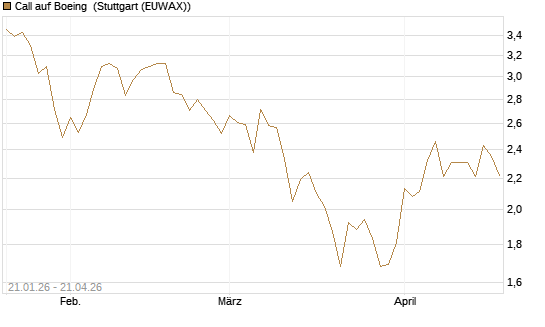Call auf Boeing [Morgan Stanley & Co. Int. plc] Chart