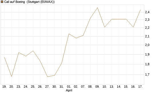 Call auf Boeing [Morgan Stanley & Co. Int. plc] Chart