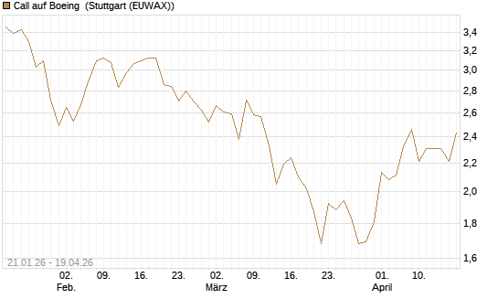 Call auf Boeing [Morgan Stanley & Co. Int. plc] Chart