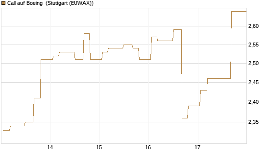 Call auf Boeing [Morgan Stanley & Co. Int. plc] Chart