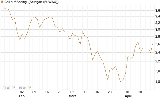 Call auf Boeing [Morgan Stanley & Co. Int. plc] Chart