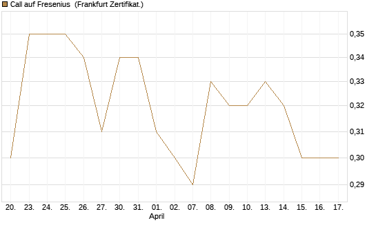 Call auf Fresenius [DZ BANK AG] Chart
