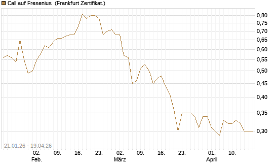 Call auf Fresenius [DZ BANK AG] Chart