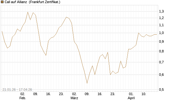 Call auf Allianz [DZ BANK AG] Chart