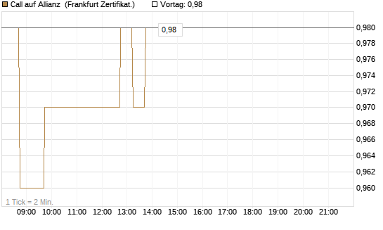 Call auf Allianz [DZ BANK AG] Chart