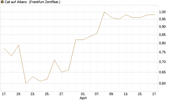 Call auf Allianz [DZ BANK AG] Chart