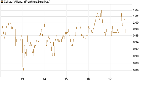 Call auf Allianz [DZ BANK AG] Chart