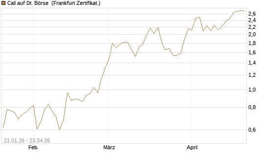 Call auf Dt. Börse [DZ BANK AG] Chart