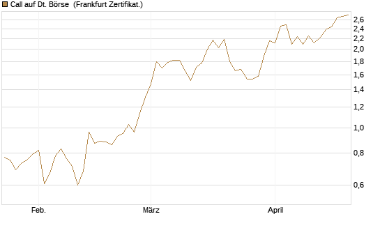 Call auf Dt. Börse [DZ BANK AG] Chart