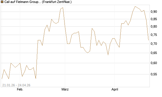 Call auf Fielmann Group [DZ BANK AG] Chart