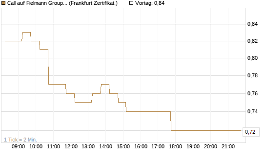 Call auf Fielmann Group [DZ BANK AG] Chart