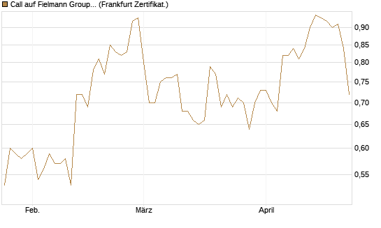 Call auf Fielmann Group [DZ BANK AG] Chart