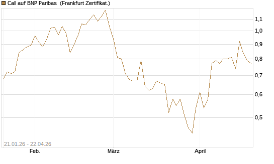 Call auf BNP Paribas [DZ BANK AG] Chart