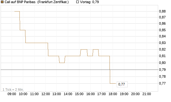 Call auf BNP Paribas [DZ BANK AG] Chart