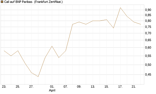 Call auf BNP Paribas [DZ BANK AG] Chart