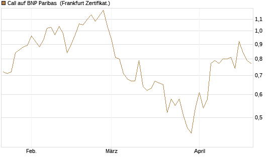 Call auf BNP Paribas [DZ BANK AG] Chart