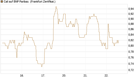 Call auf BNP Paribas [DZ BANK AG] Chart