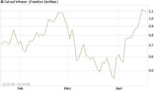 Call auf Infineon [DZ BANK AG] Chart