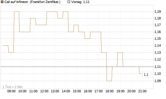 Call auf Infineon [DZ BANK AG] Chart