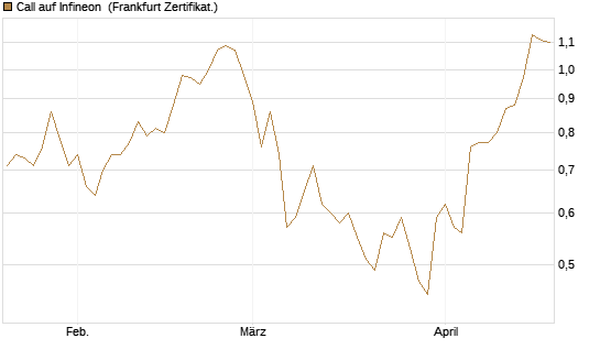 Call auf Infineon [DZ BANK AG] Chart