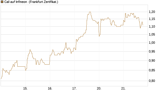 Call auf Infineon [DZ BANK AG] Chart