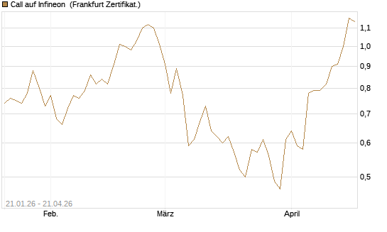 Call auf Infineon [DZ BANK AG] Chart