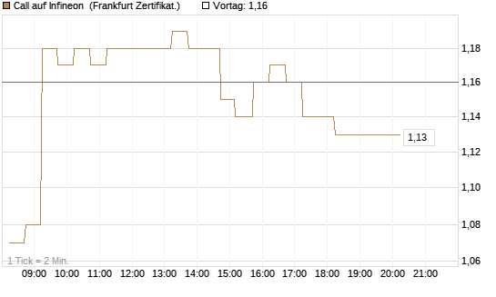 Call auf Infineon [DZ BANK AG] Chart