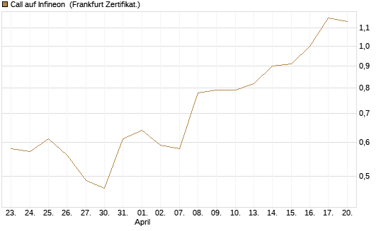 Call auf Infineon [DZ BANK AG] Chart
