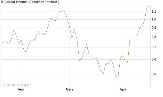 Call auf Infineon [DZ BANK AG] Chart