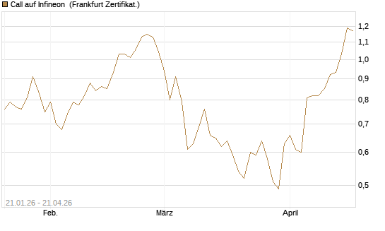 Call auf Infineon [DZ BANK AG] Chart