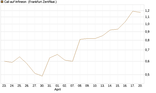 Call auf Infineon [DZ BANK AG] Chart