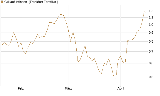 Call auf Infineon [DZ BANK AG] Chart